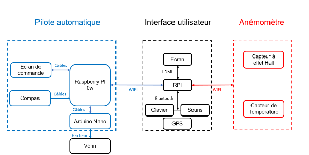 Schéma du rôle de l’IHM dans le système