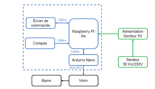 schéma des composants